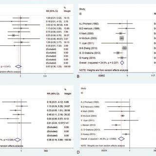 Forest Plots Evaluating Clinical Outcomes Comparing Ecd To