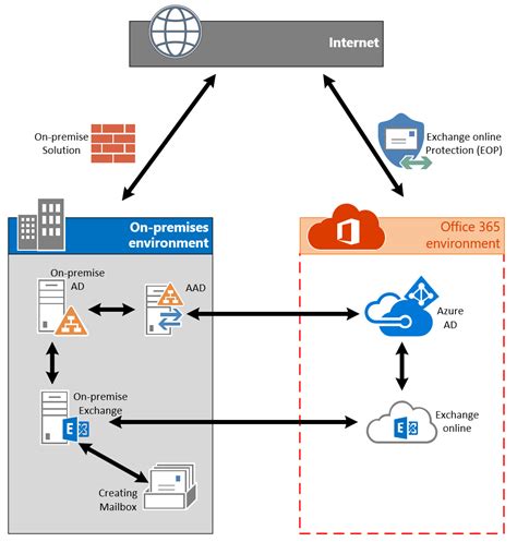 Fixing Mailbox Enabled Cloud Only User Accounts In Office 365 For