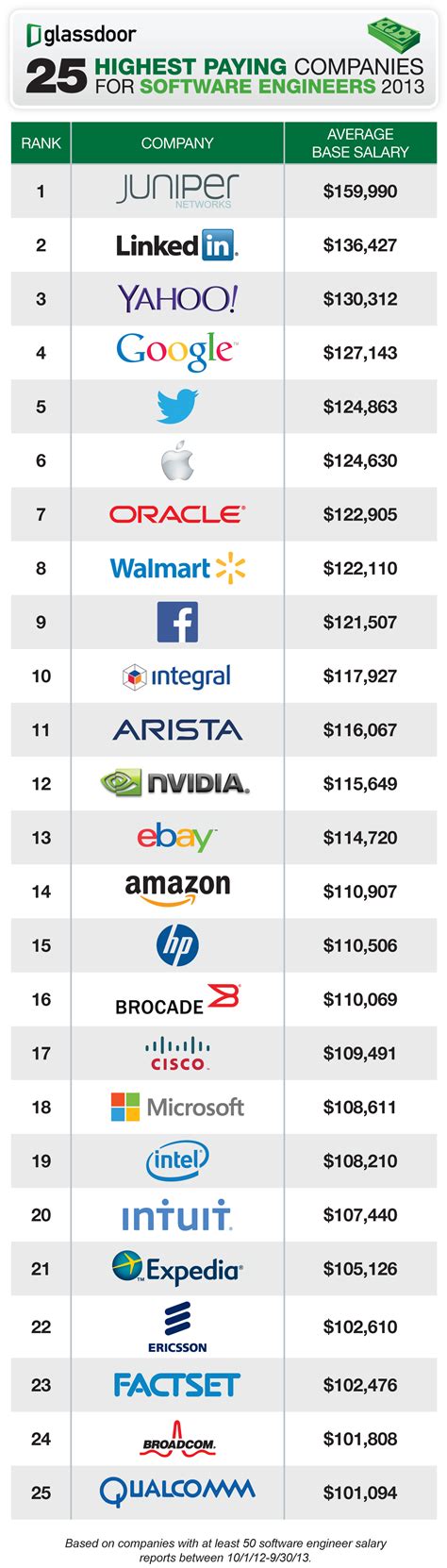 Android developer salary includes bonus, basic pay, profit sharing and others benefits also. Chart: The top 25 companies that pay software engineers ...