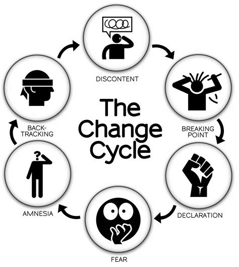 The Change Cycle Transformation Coaching Magazine
