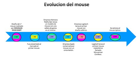 Linea Del Tiempo Del Mouse Arbol