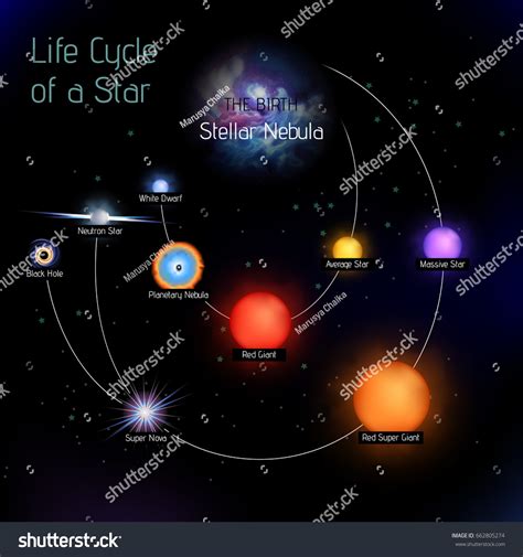 Vector Illustration Stages Star Life Cycle 库存矢量图（免版税）662805274