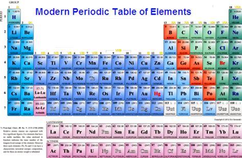 Modern periodic table video lecture from periodic table chapter of chemistry class 11 for hsc, iit jee, cbse & neet.watch previous videos of chapter. CBSE Class 10th Science | Chapter 5. Periodic ...
