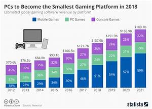 Chart Pcs To Become The Smallest Gaming Platform In 2018 Statista