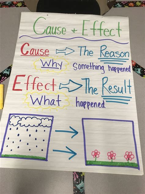 Cause And Effect Anchor Chart Anchor Charts Chart Cause And Effect