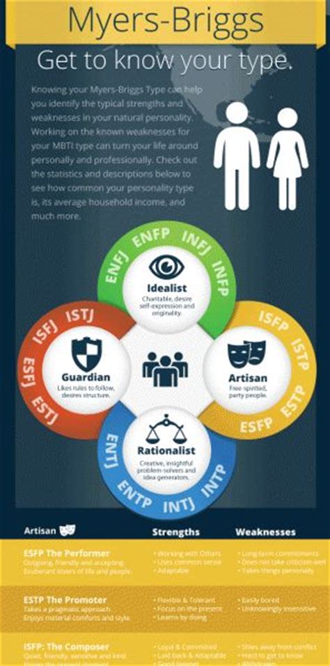 What would you say are the most common tritypes for each mbti types? Myers-Briggs Type Infographic - e-Learning Infographics ...