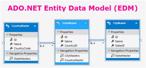 How To Create An Ado Net Entity Data Model Edm In Asp Net Mvc