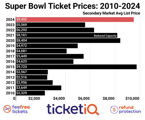 Super Bowl 58 Lviii Tickets Buying Guide How To Find The Cheapest