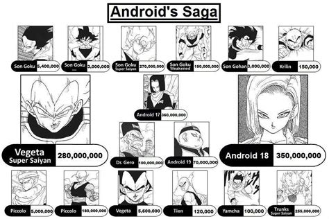 As you said, this was pretty much abandoned before the androids became a thing because: Power level Scale | DragonBallZ Amino