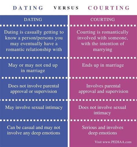 Courtship Versus Dating Telegraph