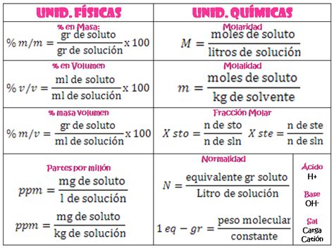 Aprendiendo Química ConcentraciÓn De Soluciones