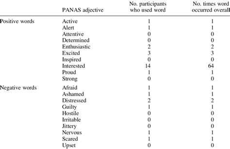 As you might have guessed, adverbs of frequency and. Frequency of occurrence of PANAS adjectives. | Download ...