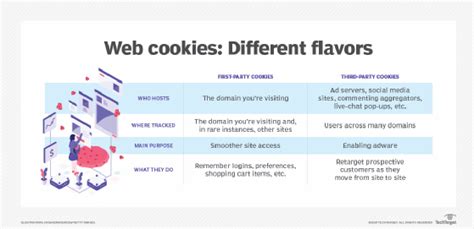 What distinguishes a first party cookie from a third party cookie is the identity of the entity or website storing the cookie on the computer. What is a Third-Party Cookie?