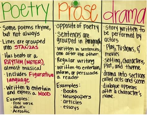 Prose Drama And Poetry Mrs Richardson Room 115 Reading Anchor Charts Prose Substitute