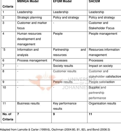 5 Comparison Of Criteria For The Excellence Models Download Table
