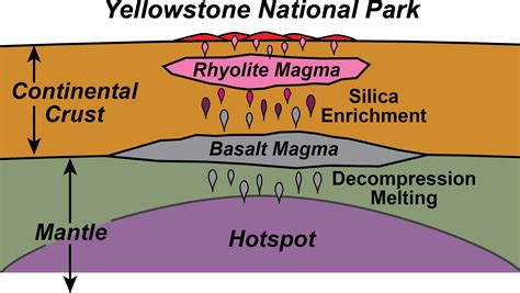 Continental Hotspot Geology Us National Park Service