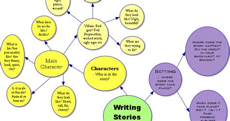 Commtechandeducation Concept Maps And Writing Stories