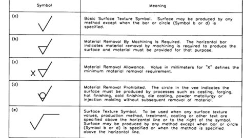 Know The Different Types Of Surface Finishing Symbols And Their