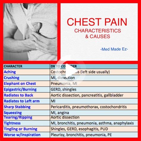 Chest Pain Flow Chart