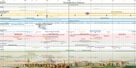 Printable Timeline Colonial America