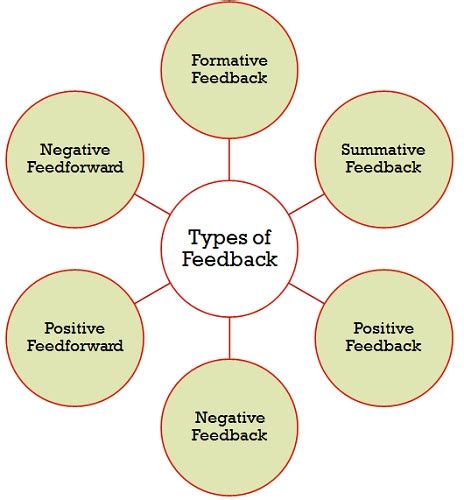 What Is Feedback In Communication Types And Importance Business Jargons