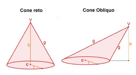 Volume Do Cone O Que é Como Calcular Fórmula Tronco De Cone