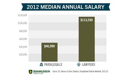 What Is The Median Salary For An Attorney
