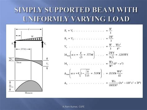 Sfd And Bmd Chart Bending Moment Calculator For Simple Supported Beam