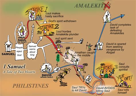 Maps Of Saul And Samuel