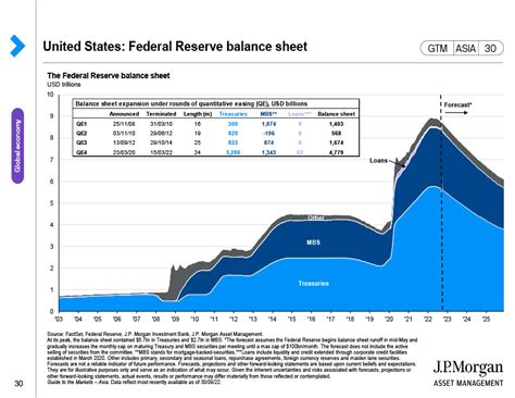 United States Federal Reserve Balance Sheet
