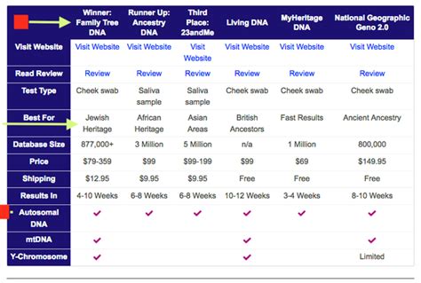 Yfull bigy / full genome bam file examination : How long does it take for an ancestry DNA test to come ...