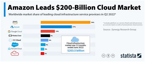 Aws Market Share 2023 How Far It Rules The Cloud Industry