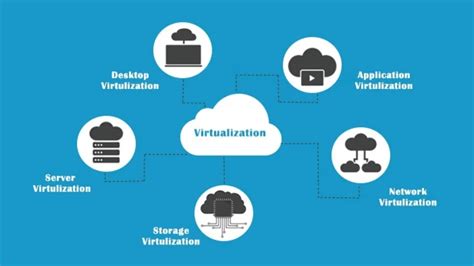 Virtualization In Cloud Computing Audvik Labs