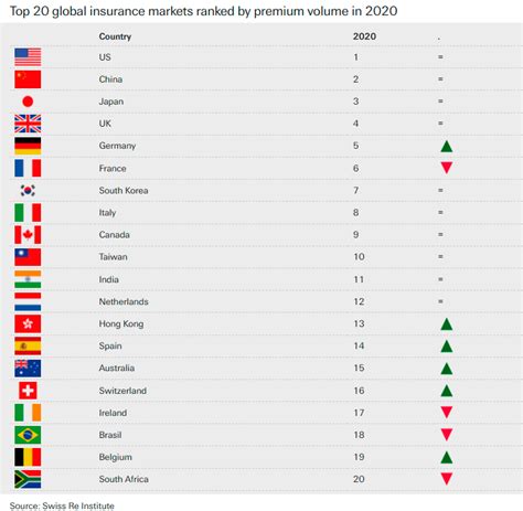 Рейтинг ТОП 20 крупнейших мировых страховых рынков в 2020 году На долю США КНР и Японии