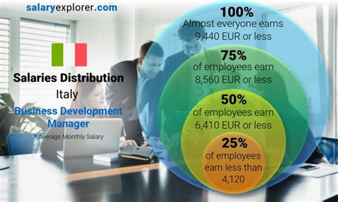 Business Development Manager Average Salary In Italy 2023 The