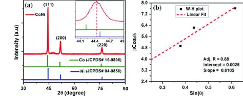 A Xrd Pattern Of Coni Hollow Microsphere B Williamson Hall Plot For Download Scientific Diagram