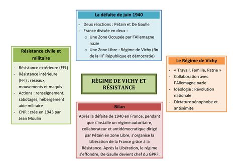 Regime de Vichy et resistance - RÉGIME DE VICHY ET RÉSISTANCE La