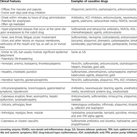 Classification Of Adverse Drug Reactions 145 Download Table