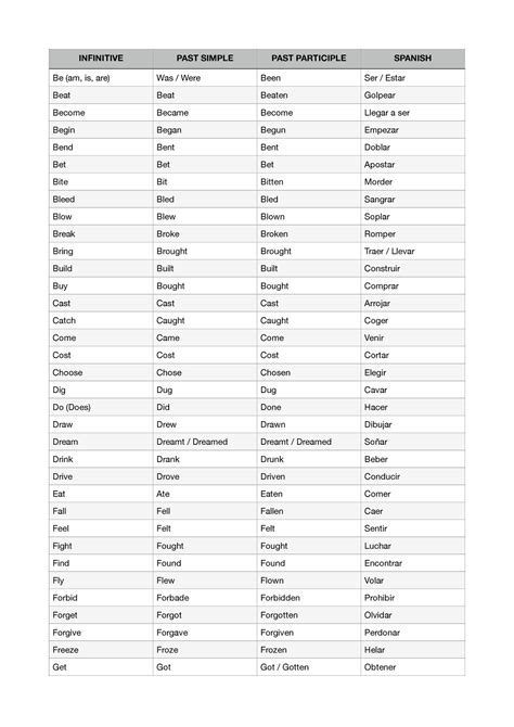 Irregular Verbs Infinitive Past Simple Past Participle Spanish Be Am