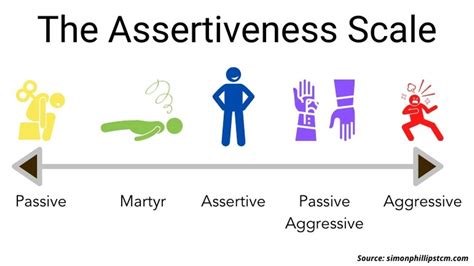 Assertiveness Where Are You On The Scale