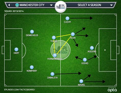 Tottenham 1 Manchester City 5 Tactical Analysis