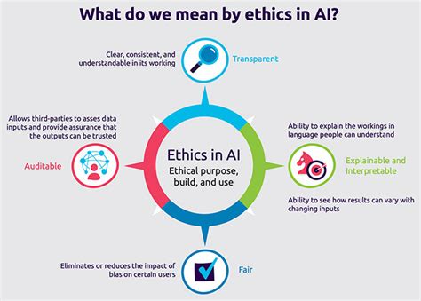 Ethical Considerations In Ai Development