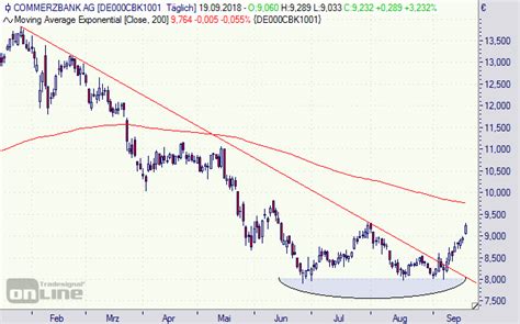 Internationality is in commerzbank's dna: Commerzbank-Aktie: Preis für die Hochzeit mit der ...