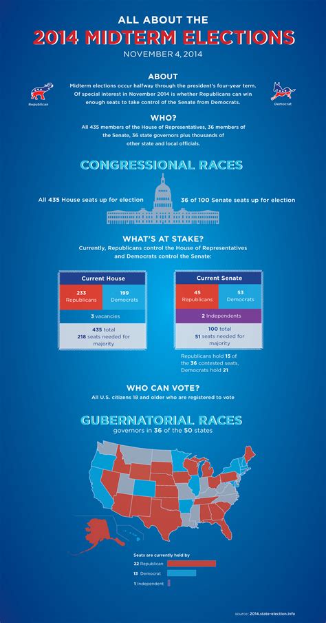 All About The Us Midterm Elections Share America