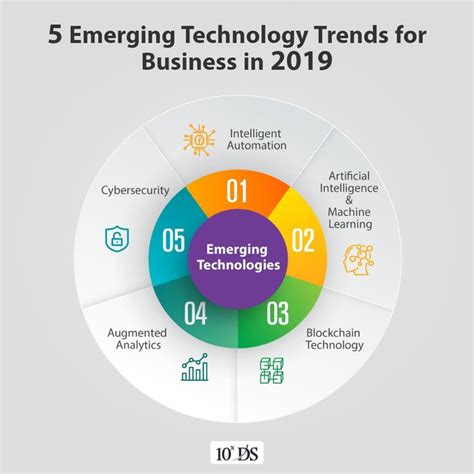5 Emerging Technology Trends For Business Technology Trends Emerging