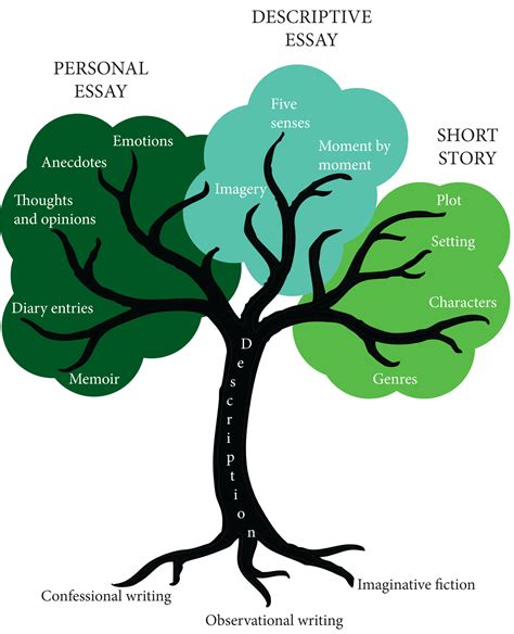 As you write up your homework solutions, keep these things in mind • your audience is other students in the class who have not seen this problem before. A Line from Linda: Essay vs Short Story: What is the ...