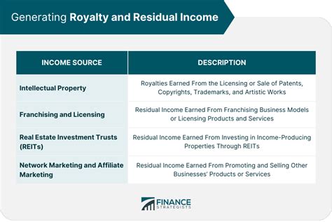 Royalty And Residual Income Management Finance Strategists