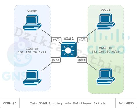 Cara Konfigurasi Inter Vlan Pada Multilayer Switch Cisco