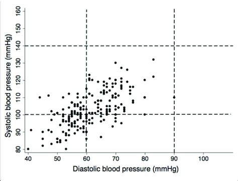 Scatter Plot Of Systolic Vs Diastolic Blood Pressure In 213 Pregnant