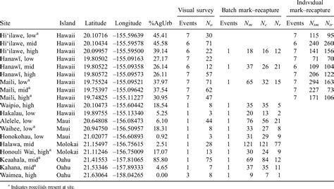 table 1 from comparison of visual survey and mark recapture population estimates of a benthic